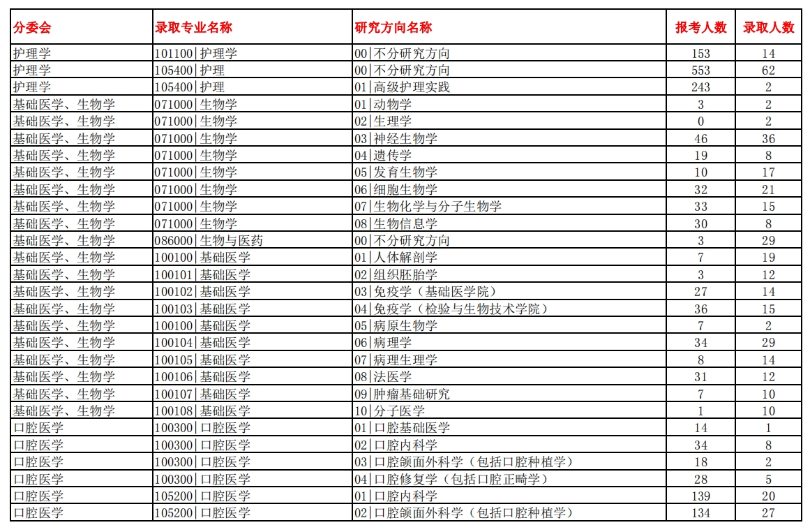 南方醫科大學2023年碩士研究生報錄比