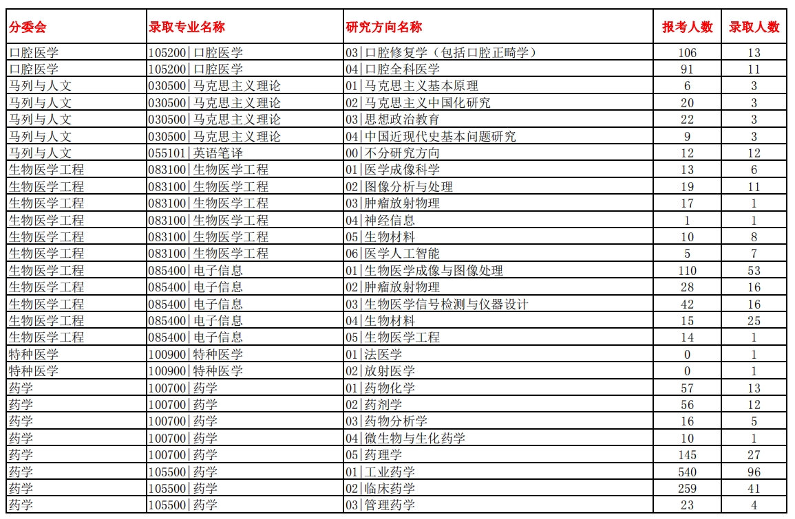 南方醫科大學2023年碩士研究生報錄比