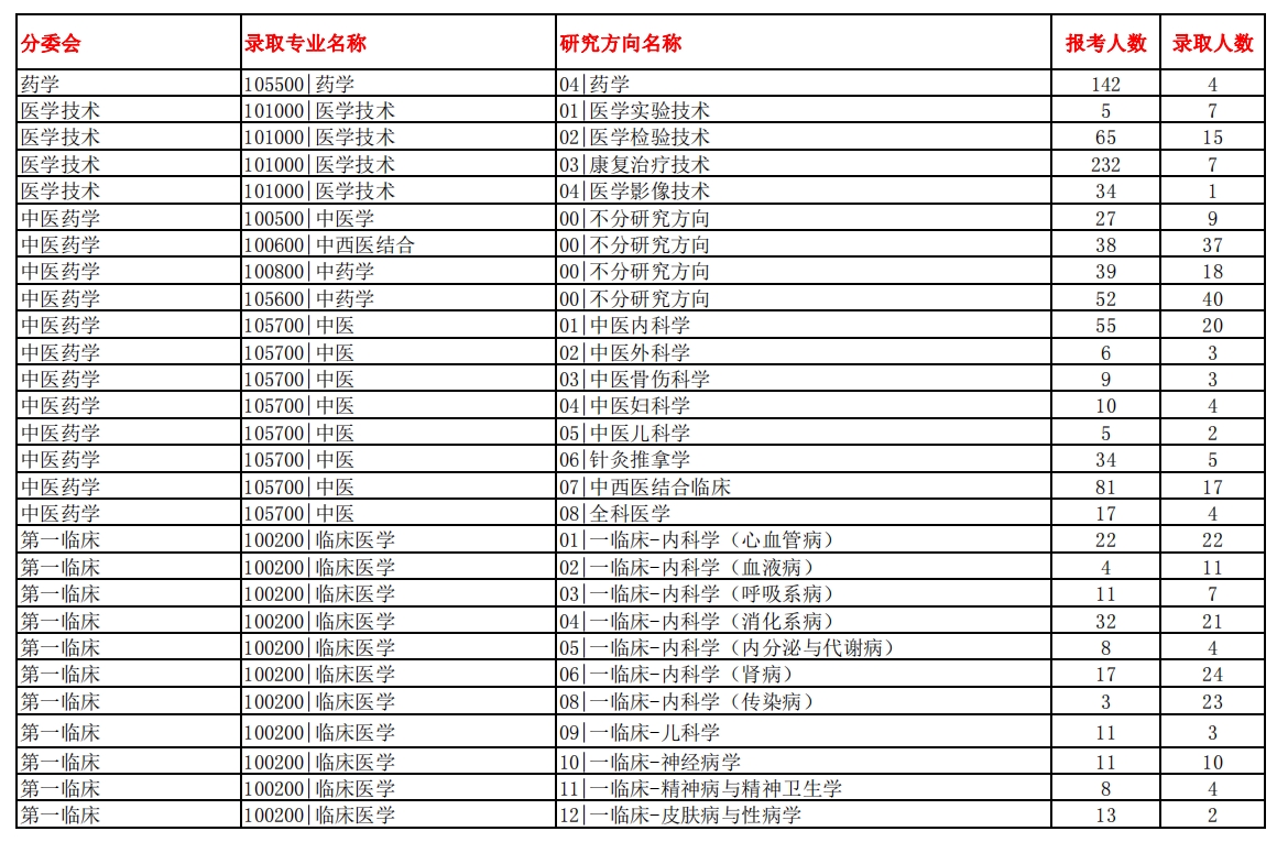 南方醫科大學2023年碩士研究生報錄比