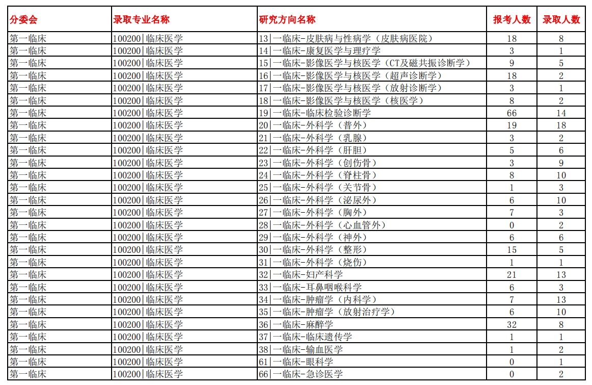 南方醫科大學2023年碩士研究生報錄比