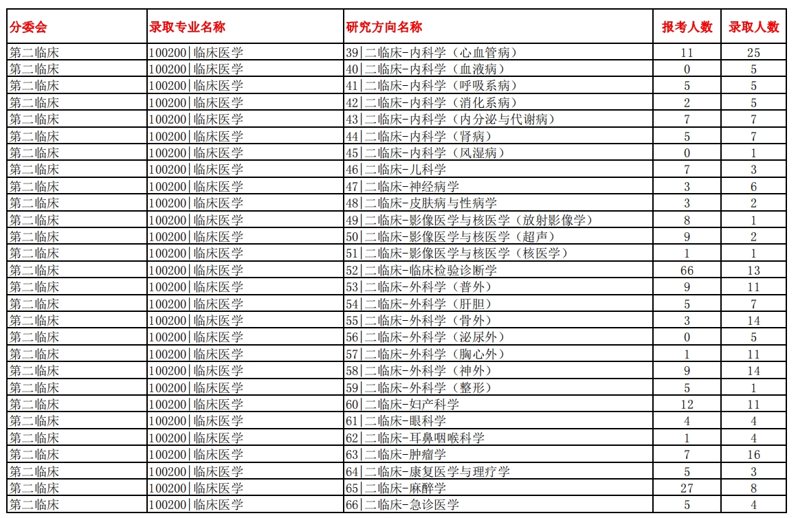 南方醫科大學2023年碩士研究生報錄比