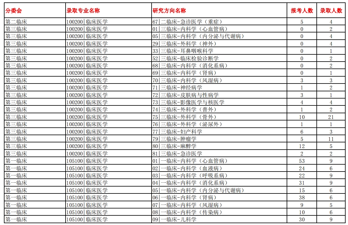 南方醫科大學2023年碩士研究生報錄比