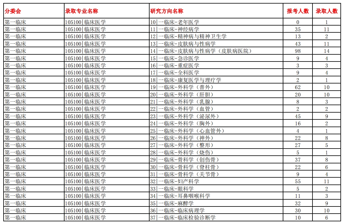 南方醫科大學2023年碩士研究生報錄比