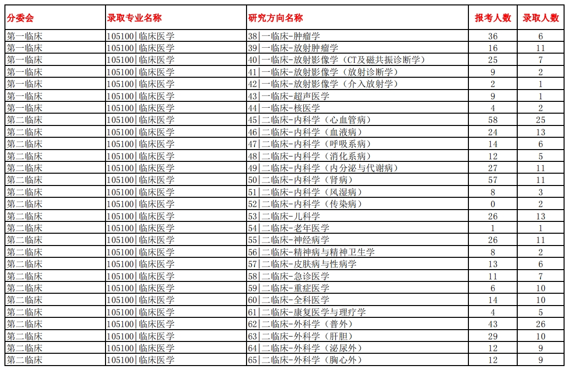 南方醫科大學2023年碩士研究生報錄比