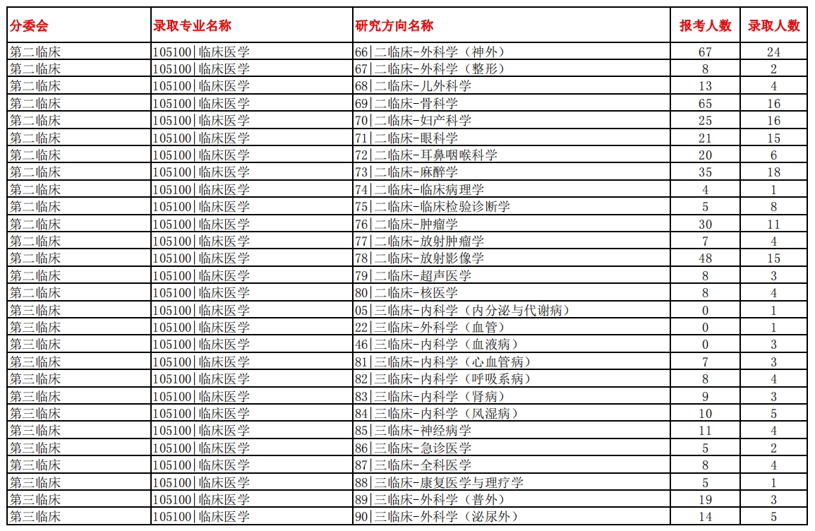 南方醫科大學2023年碩士研究生報錄比