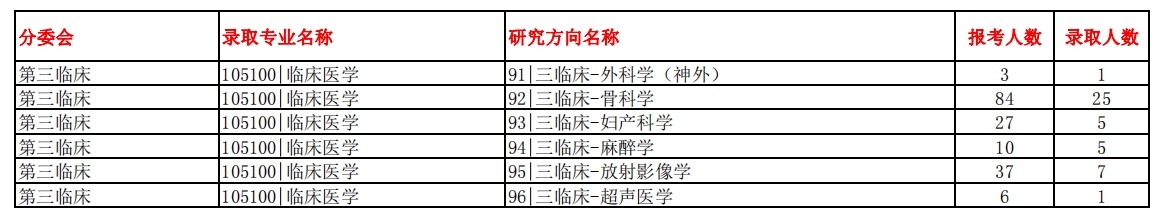 南方醫科大學2023年碩士研究生報錄比