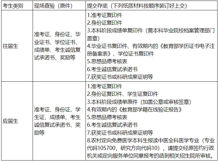 廣州中醫藥大學2024年beplay中心錢包體育錢包複試內容是什麼？需要提交哪些材料？