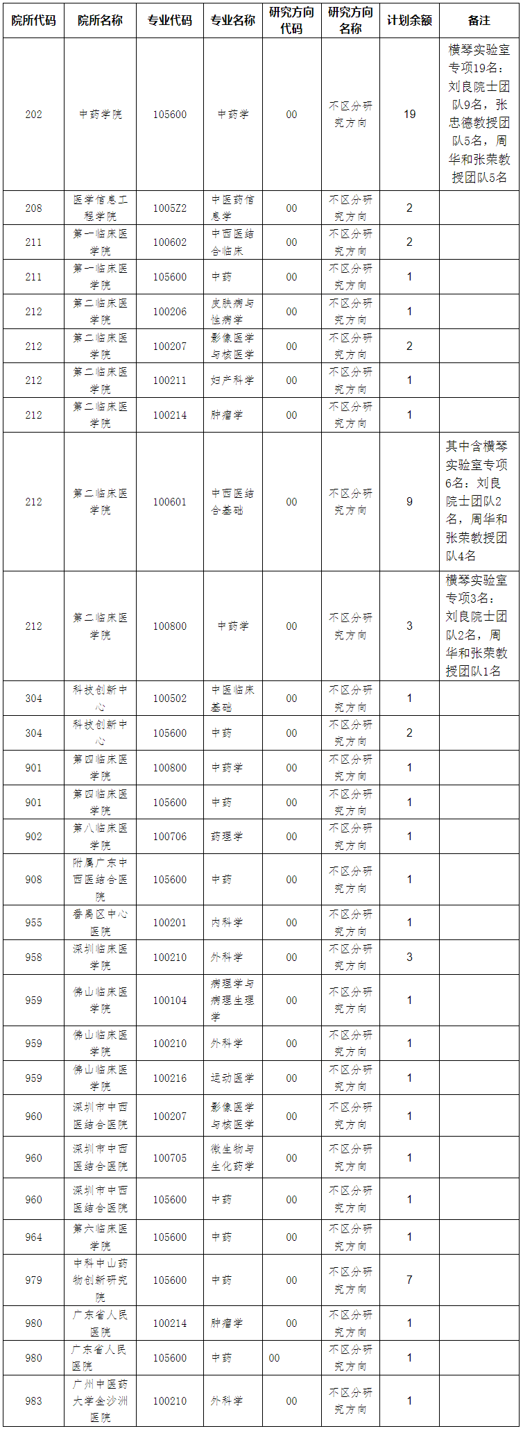 廣州中醫藥大學2024年碩招第三階段開放調劑專業信息