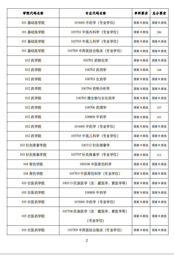 廣西中醫藥大學2023年碩士研究生複試分數線