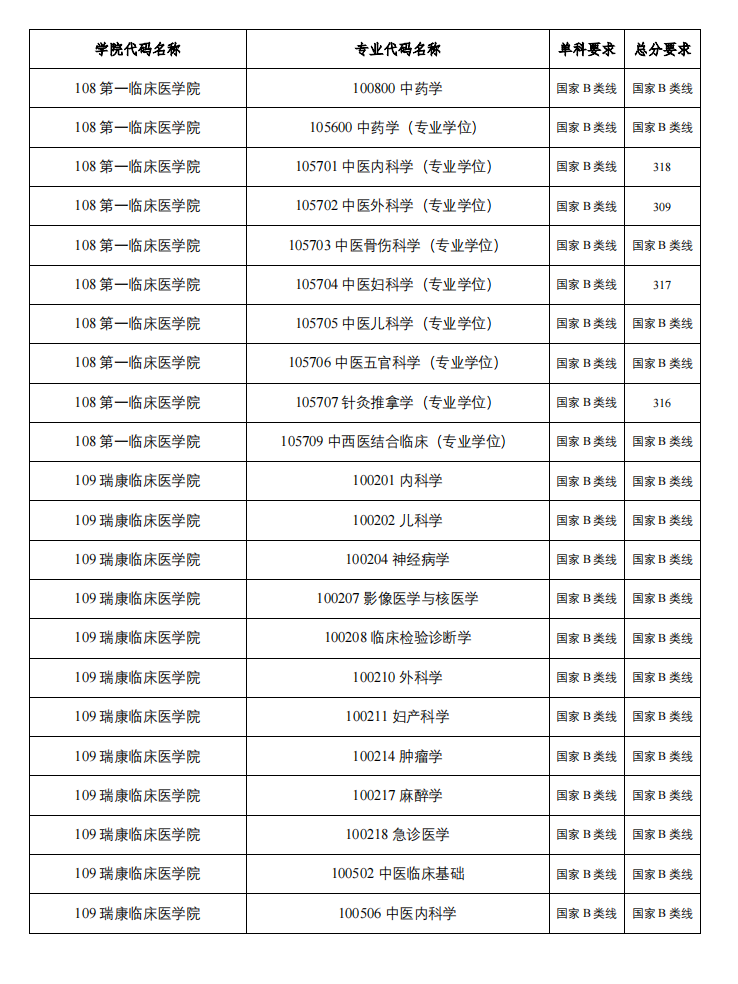 廣西中醫藥大學2023年碩士研究生複試分數線