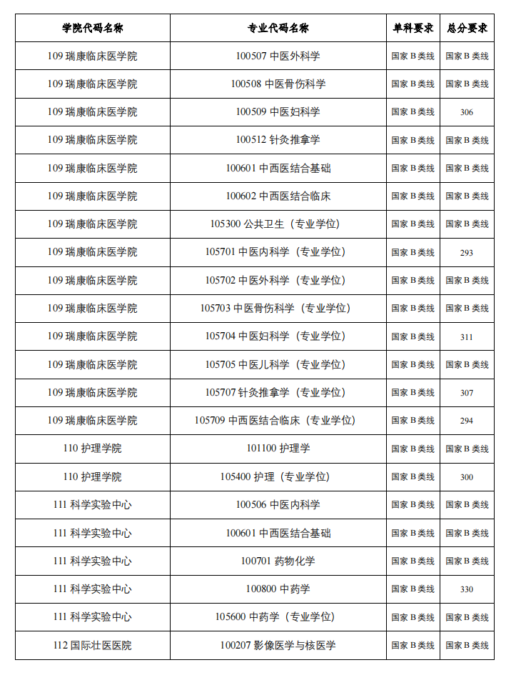 廣西中醫藥大學2023年碩士研究生複試分數線