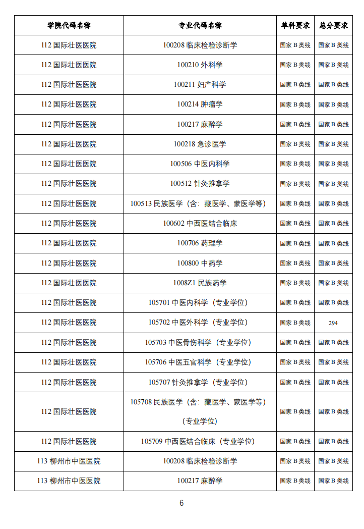 廣西中醫藥大學2023年碩士研究生複試分數線