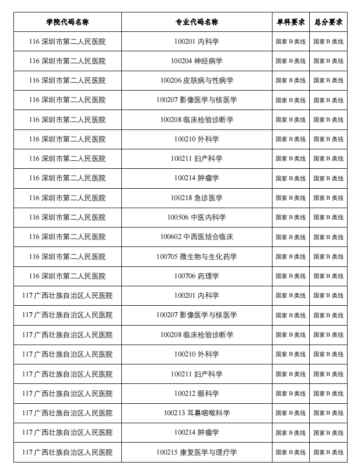 廣西中醫藥大學2023年碩士研究生複試分數線