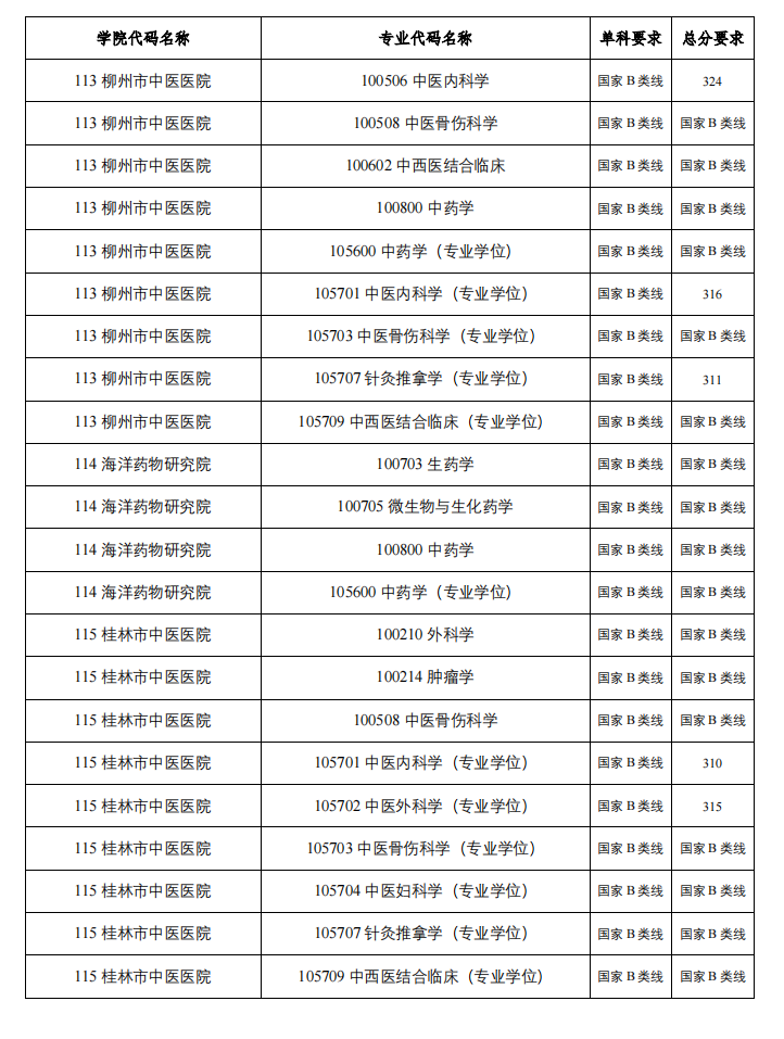 廣西中醫藥大學2023年碩士研究生複試分數線