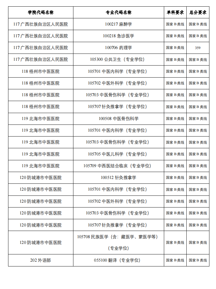 廣西中醫藥大學2023年碩士研究生複試分數線