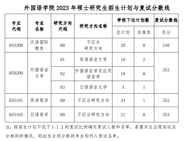 貴州大學外國語學院2023年碩士研究生複試分數線