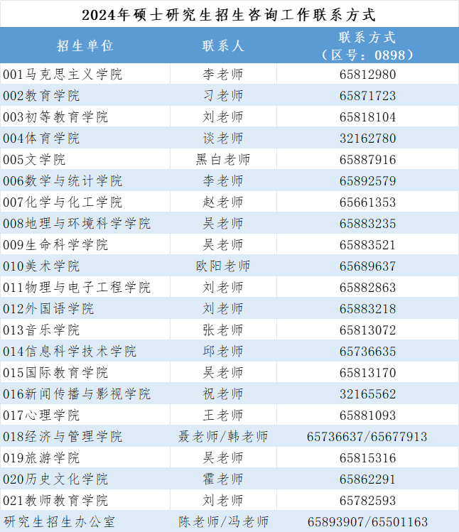 海南師範大學2024年beplay中心錢包體育錢包初試排名及複試谘詢工作公告