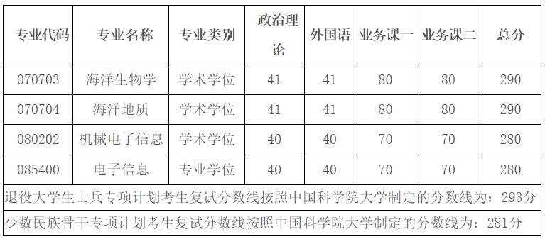 中國科學院深海科學與工程研究所2024年beplay中心錢包體育錢包複試分數線