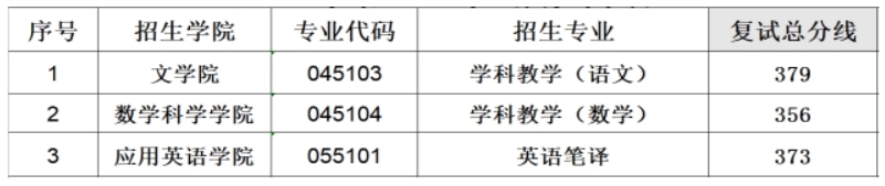 牡丹江師範學院2023年碩士研究生複試分數線