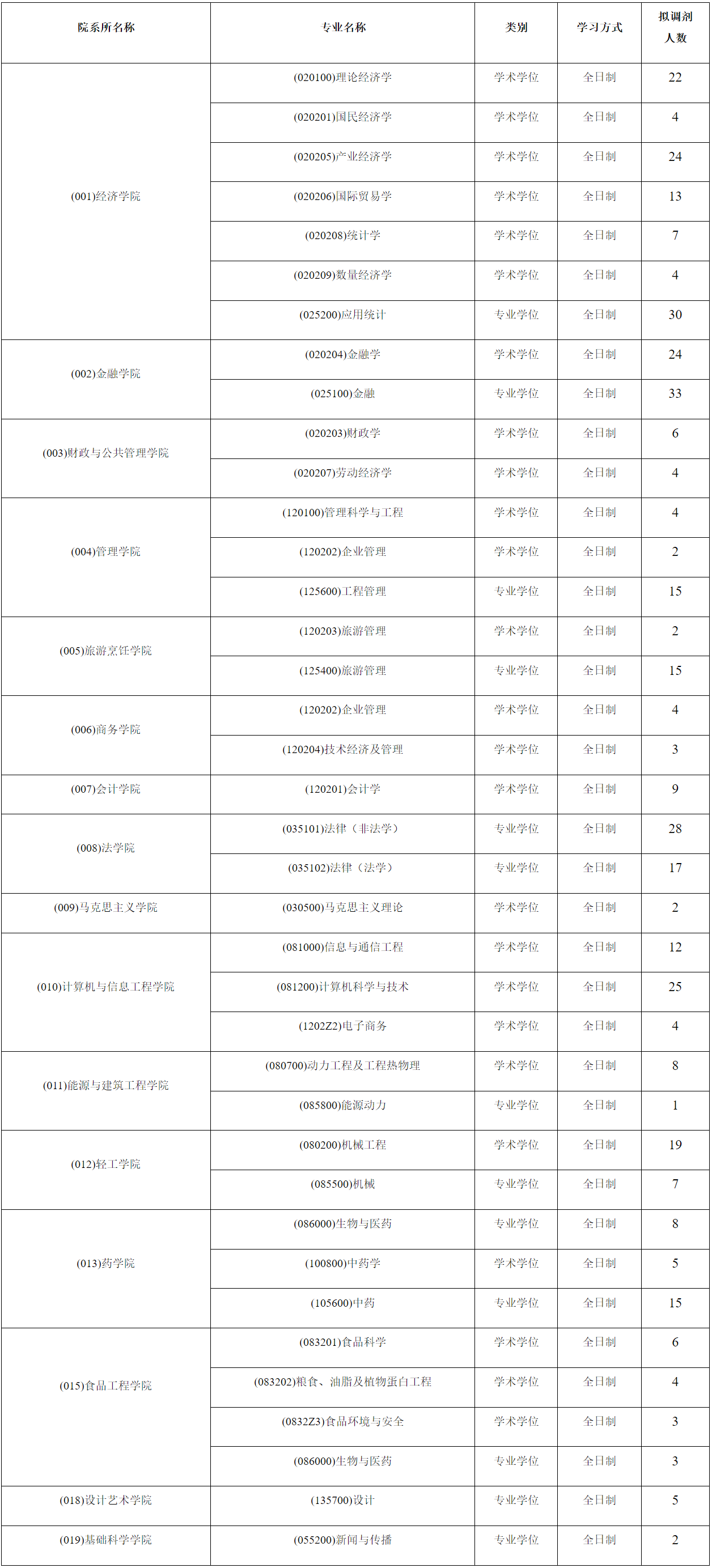 哈爾濱商業大學2024年beplay中心錢包體育錢包哪些專業擬接收調劑？