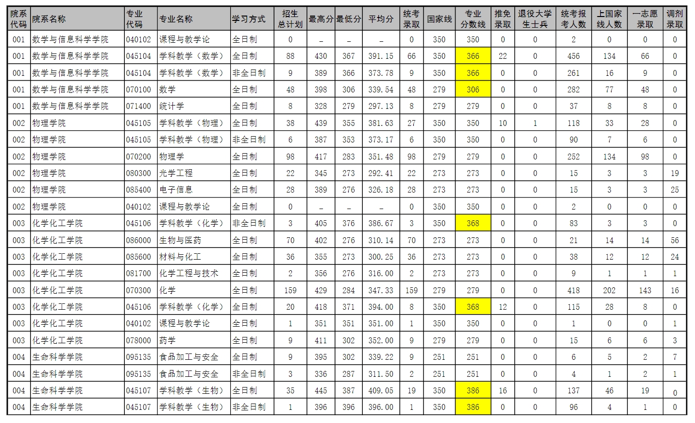 河南師範大學2023年碩士研究生錄取情況統計