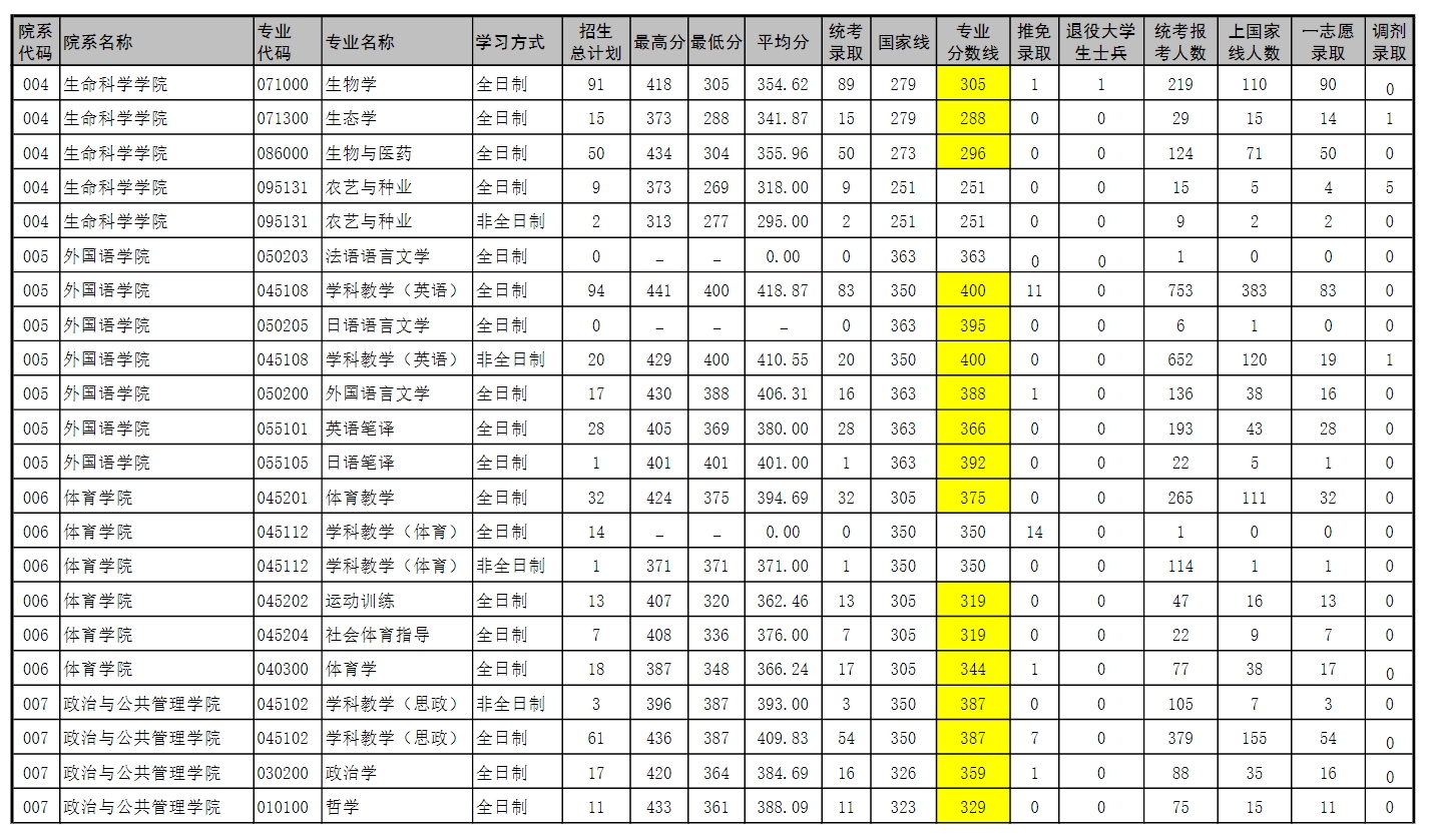 河南師範大學2023年碩士研究生錄取情況統計