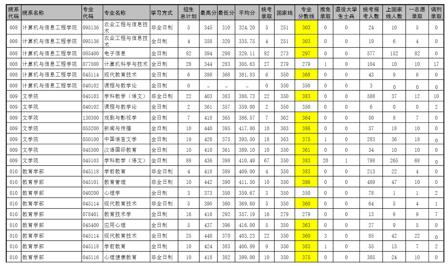 河南師範大學2023年碩士研究生錄取情況統計