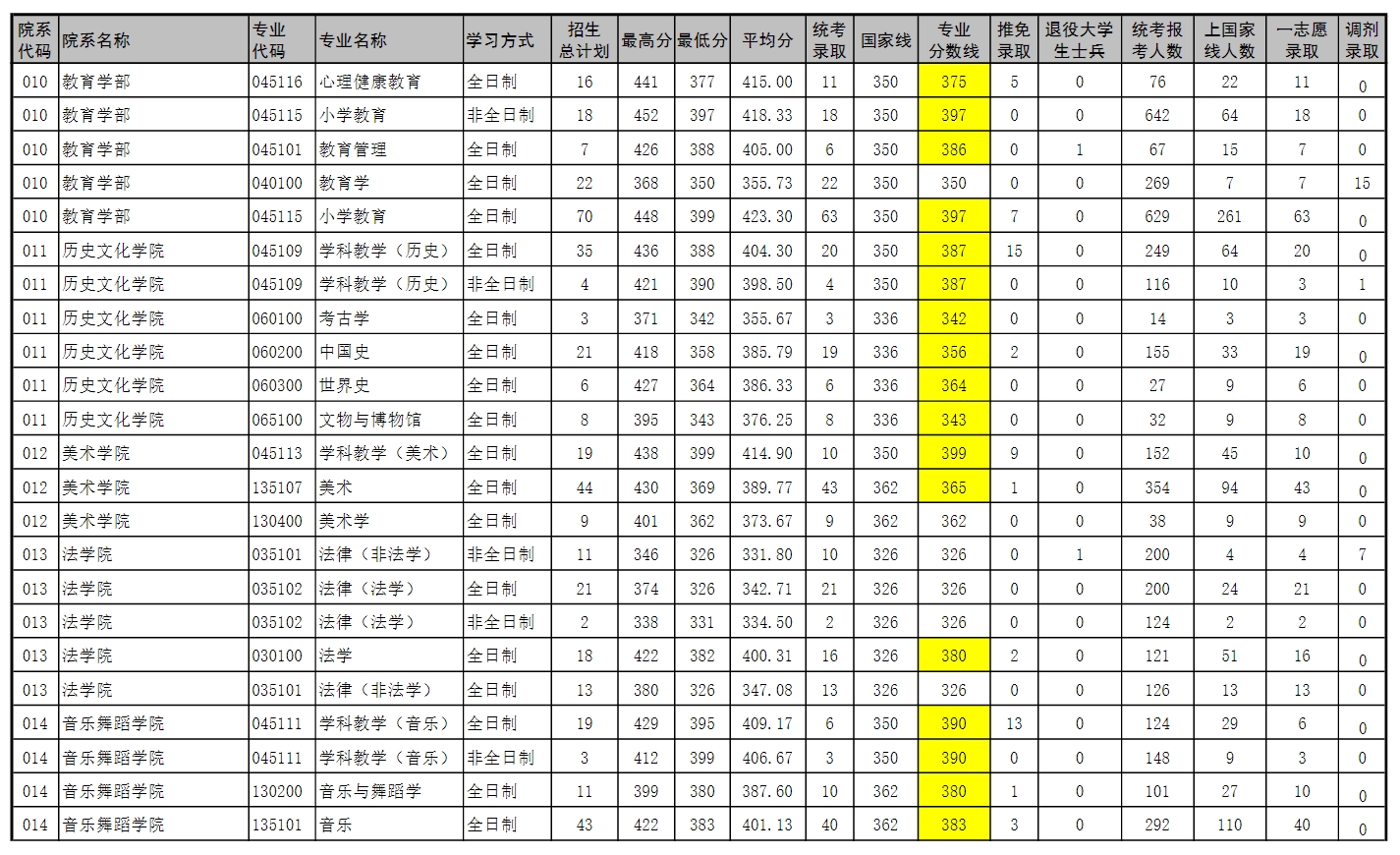 河南師範大學2023年碩士研究生錄取情況統計