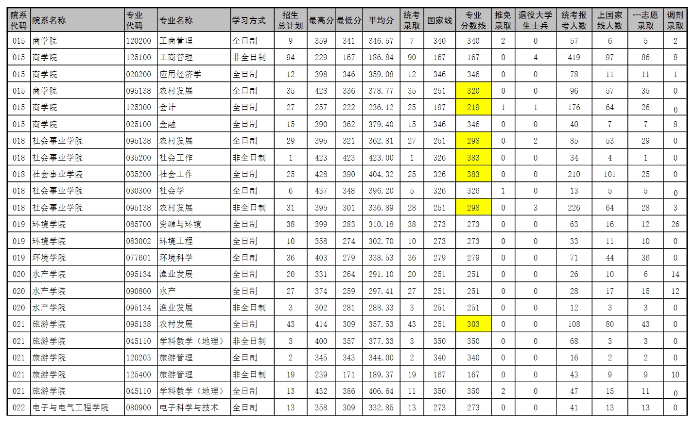 河南師範大學2023年碩士研究生錄取情況統計