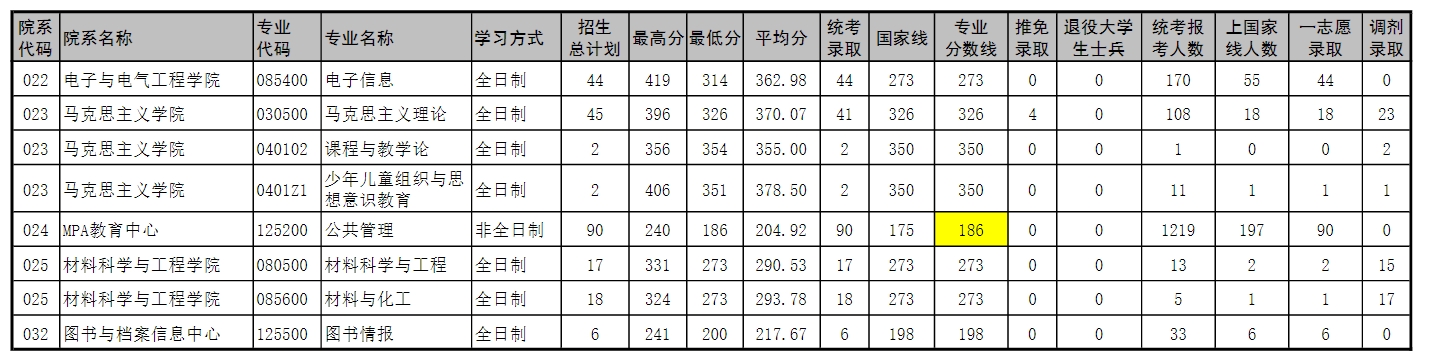 河南師範大學2023年碩士研究生錄取情況統計