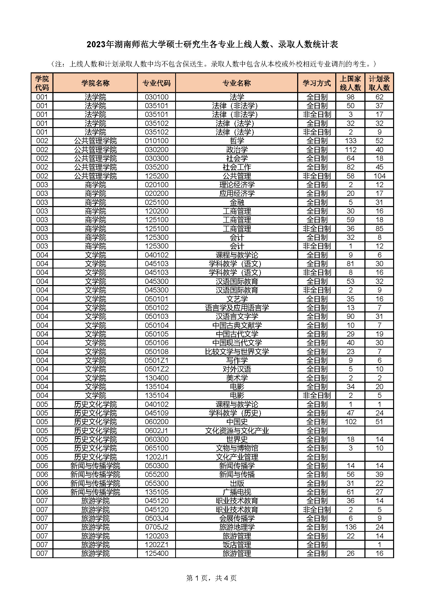 湖南師範大學2023年碩士錄取人數