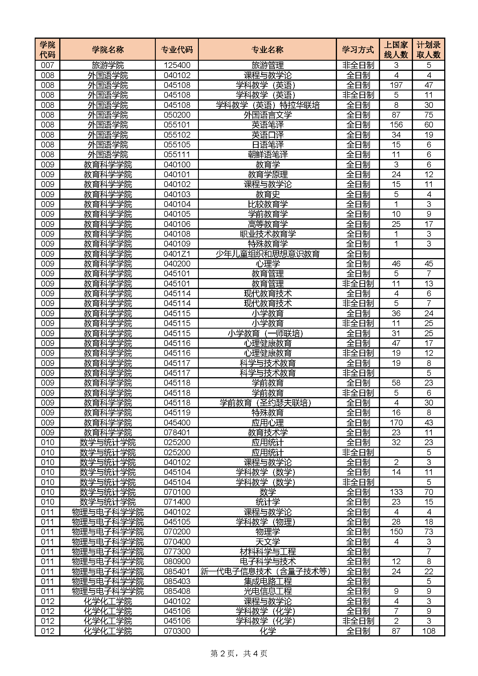 湖南師範大學2023年碩士錄取人數