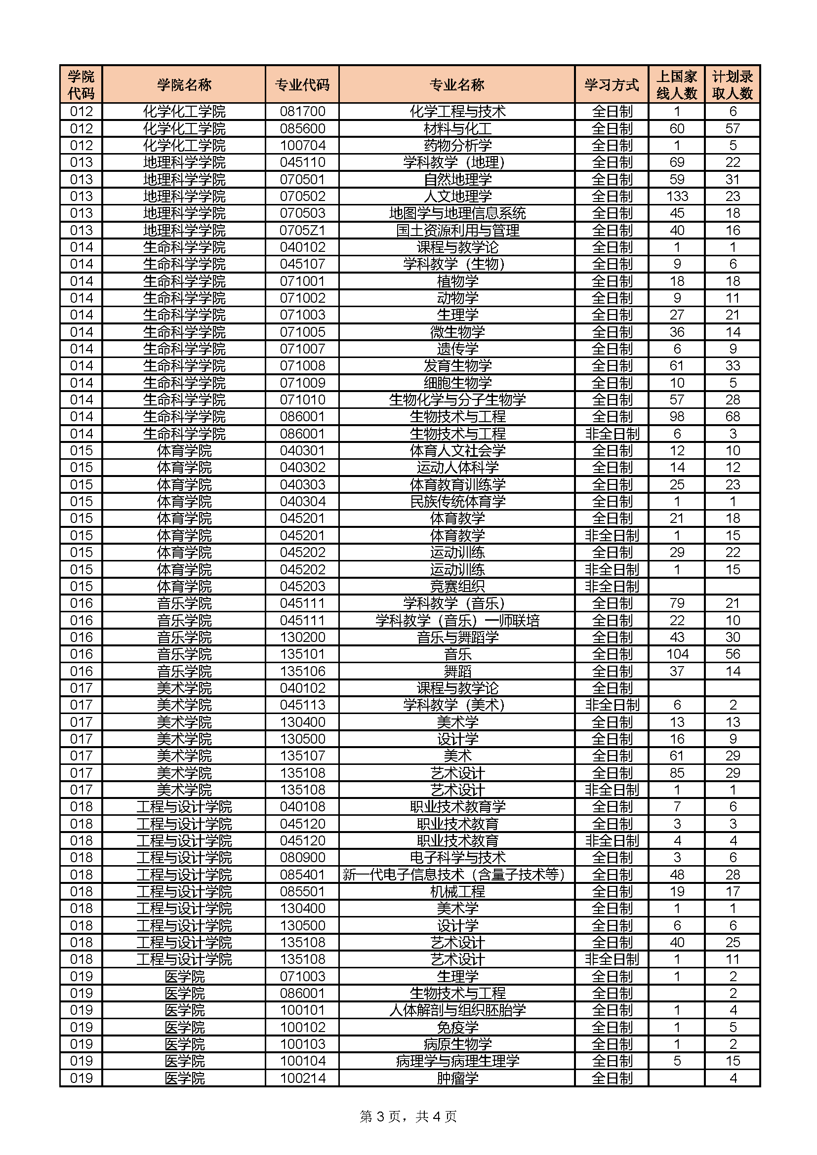 湖南師範大學2023年碩士錄取人數