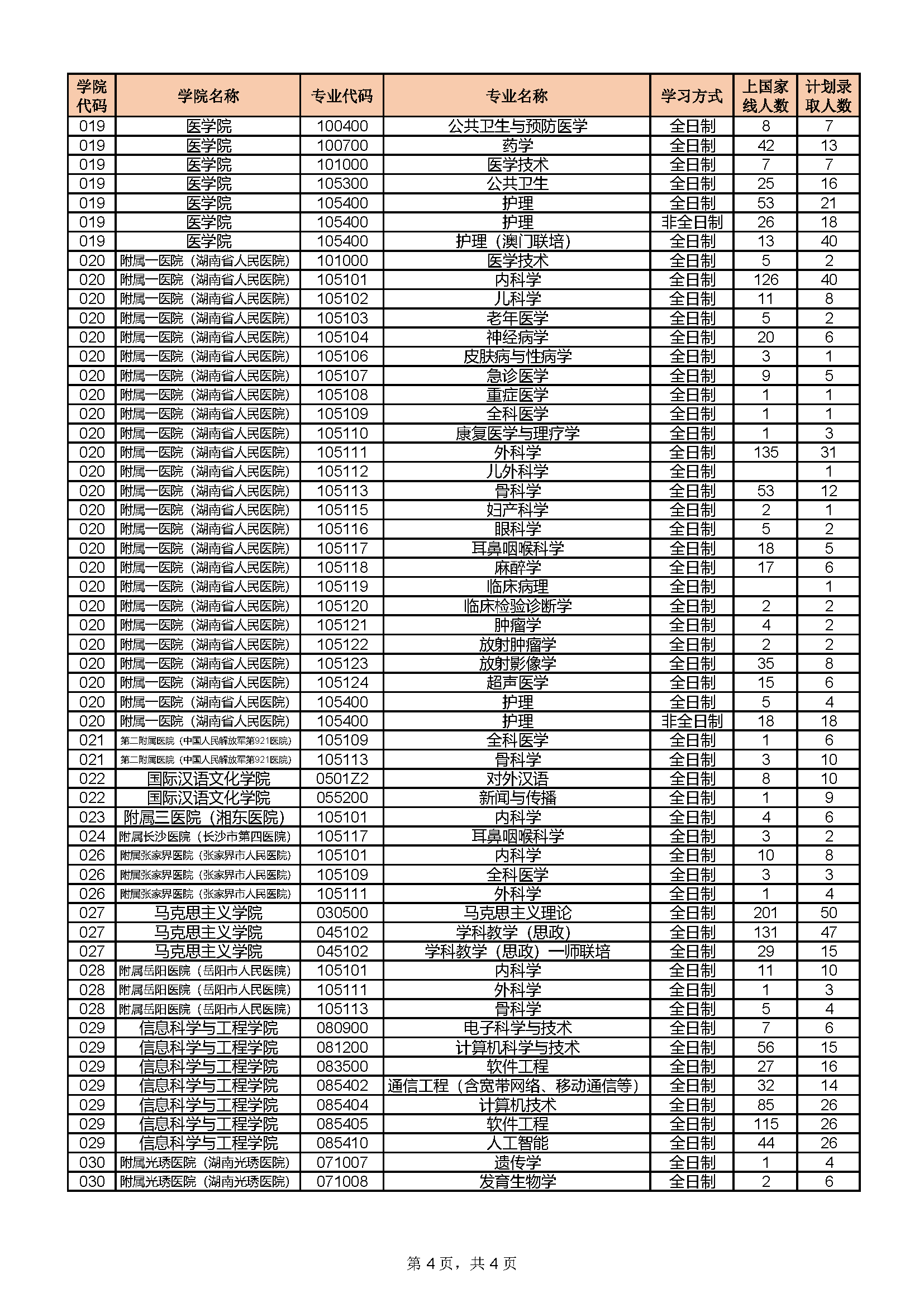 湖南師範大學2023年碩士錄取人數