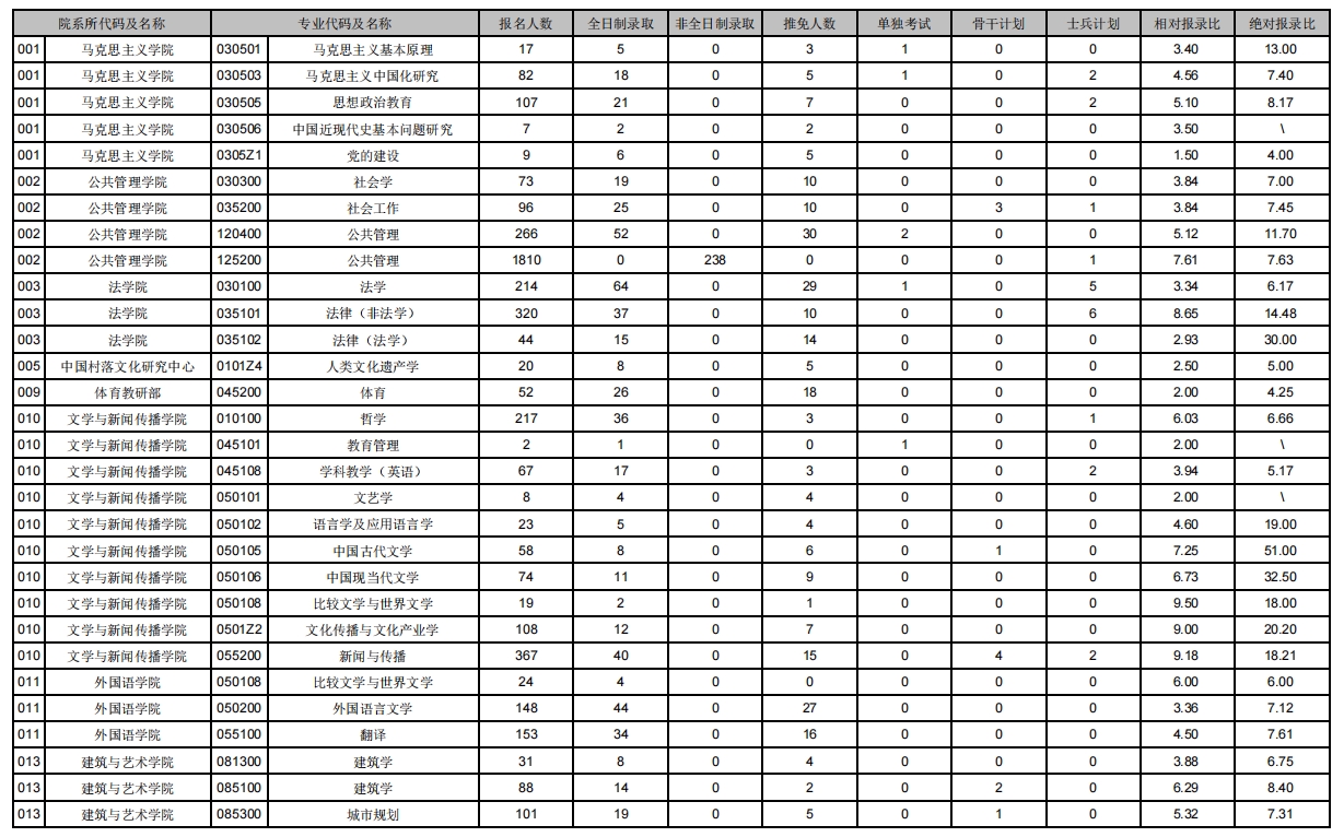 中南大學2023年碩士研究生報名錄取情況