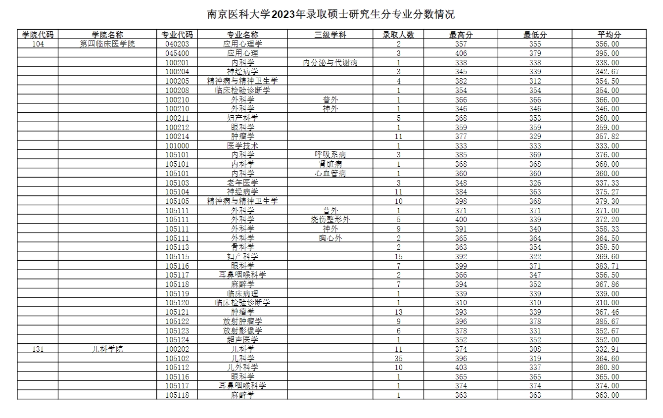 南京醫科大學2023年錄取碩士研究生分專業分數情況