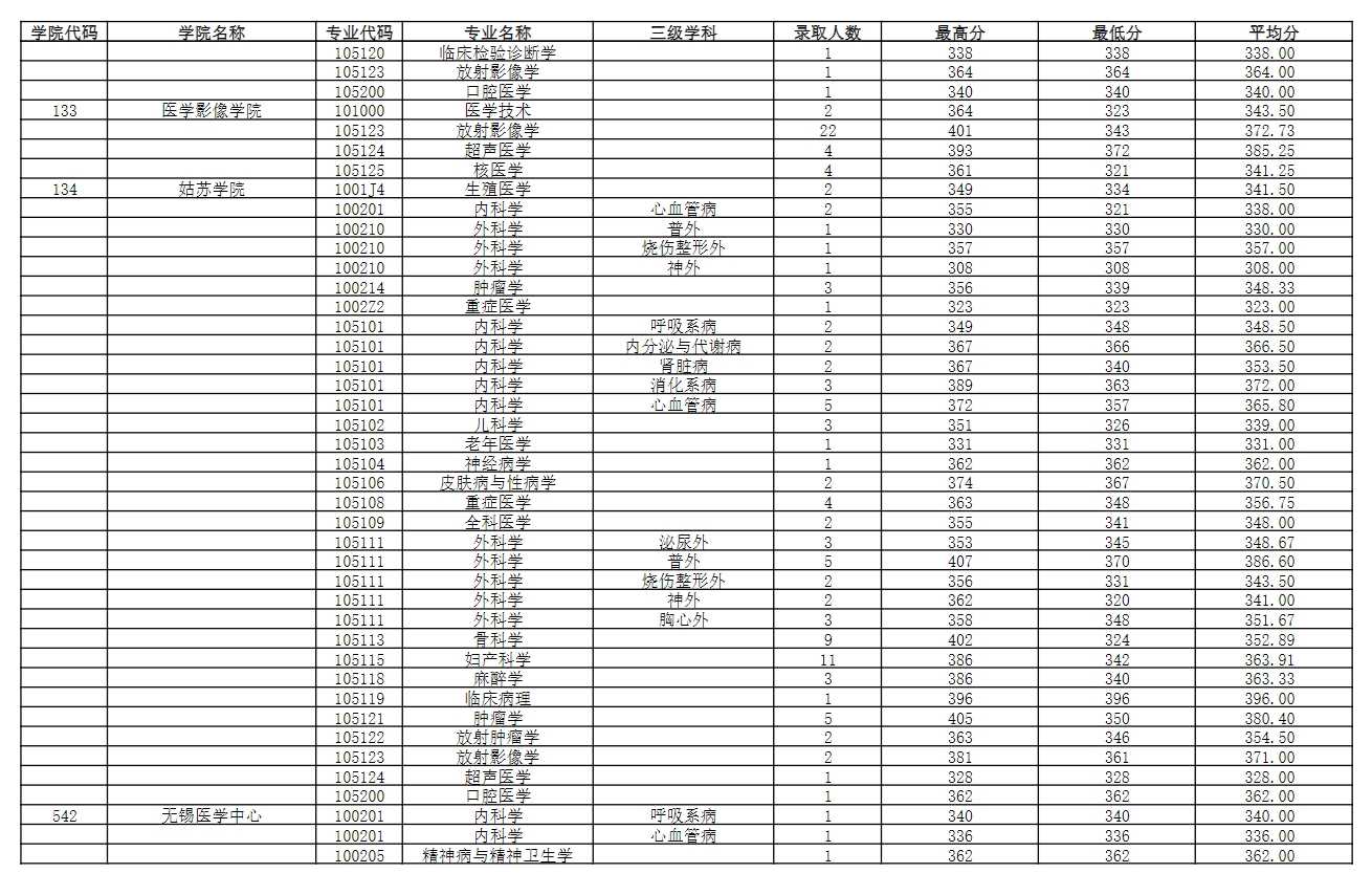 南京醫科大學2023年錄取碩士研究生分專業分數情況