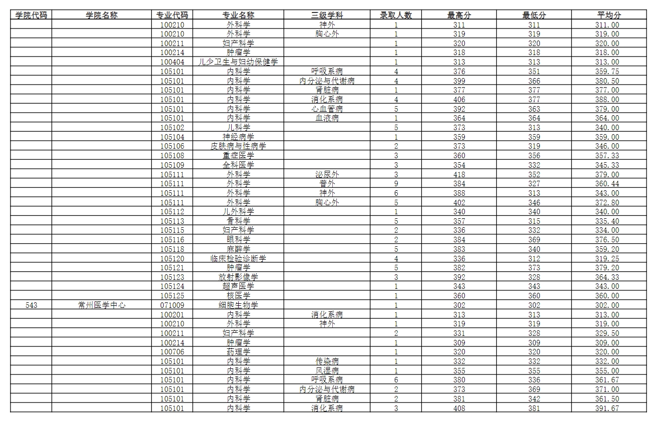 南京醫科大學2023年錄取碩士研究生分專業分數情況