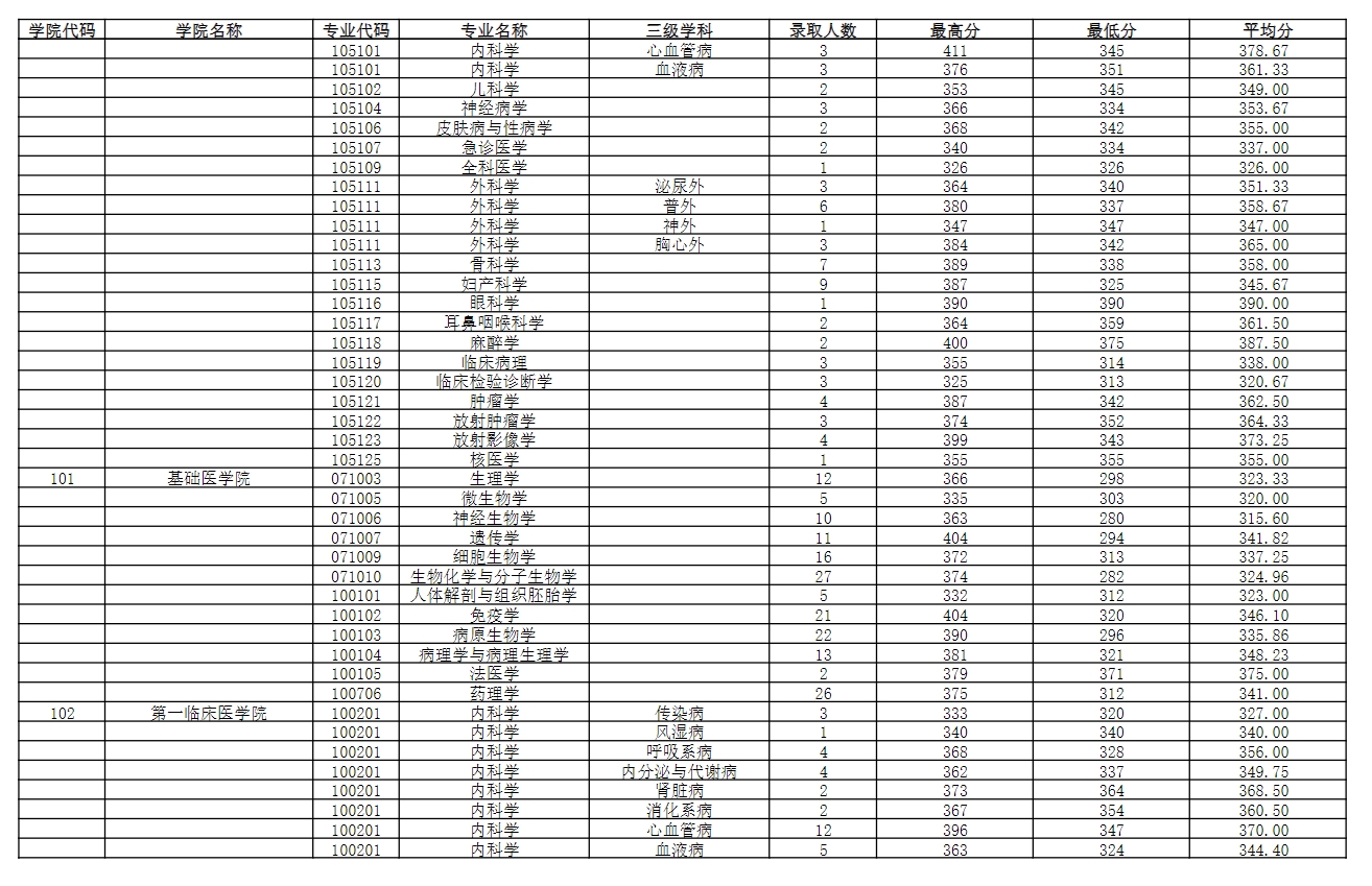 南京醫科大學2023年錄取碩士研究生分專業分數情況