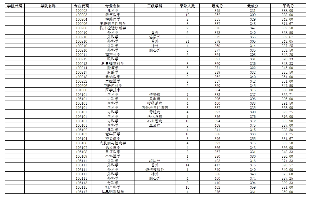 南京醫科大學2023年錄取碩士研究生分專業分數情況