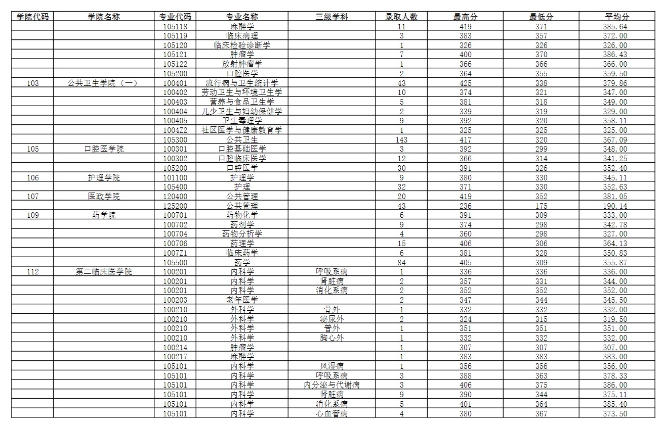 南京醫科大學2023年錄取碩士研究生分專業分數情況