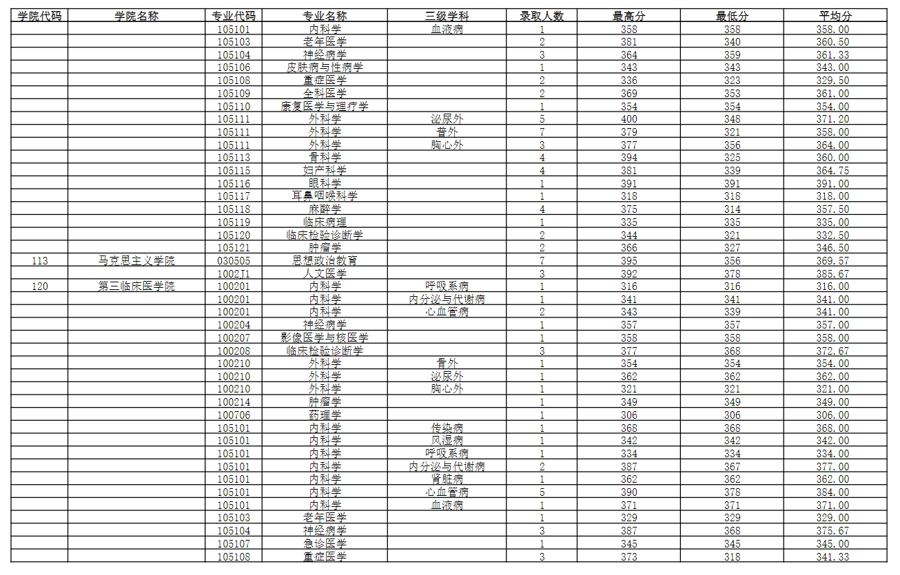 南京醫科大學2023年錄取碩士研究生分專業分數情況