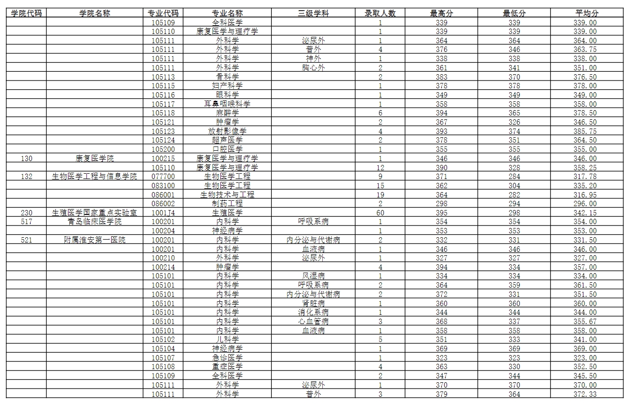 南京醫科大學2023年錄取碩士研究生分專業分數情況