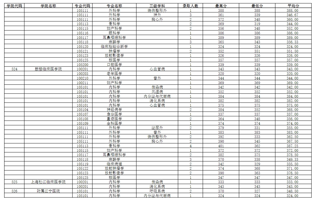 南京醫科大學2023年錄取碩士研究生分專業分數情況