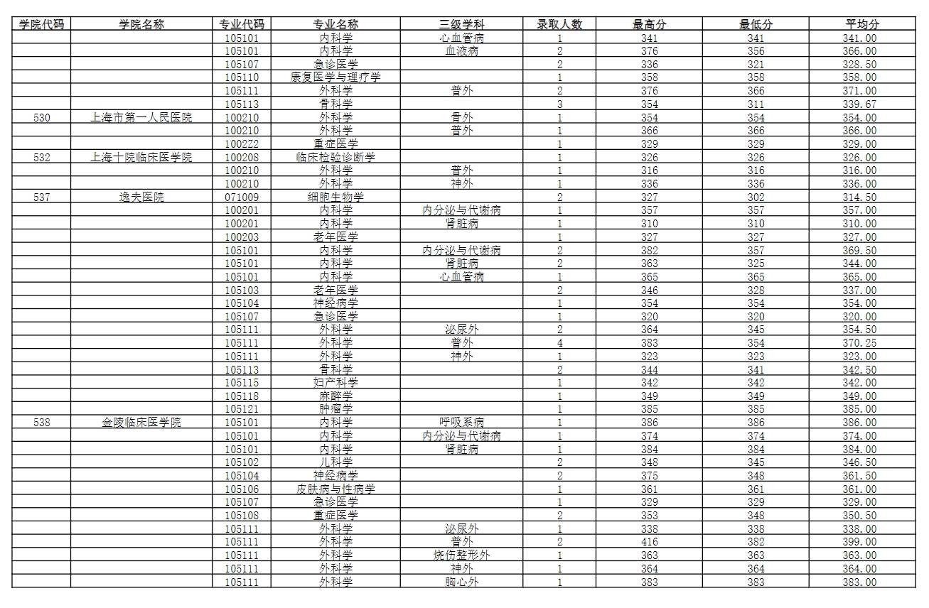 南京醫科大學2023年錄取碩士研究生分專業分數情況