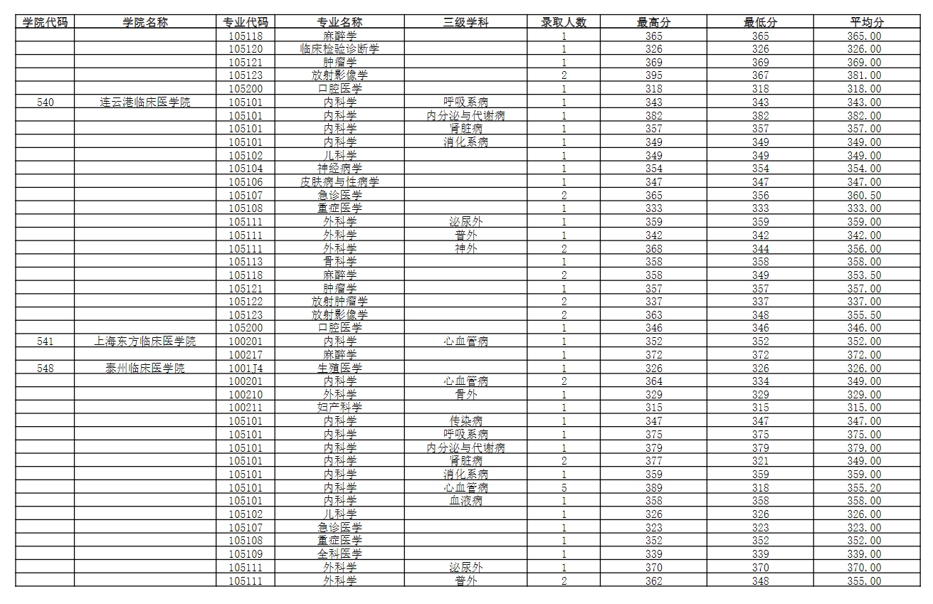 南京醫科大學2023年錄取碩士研究生分專業分數情況