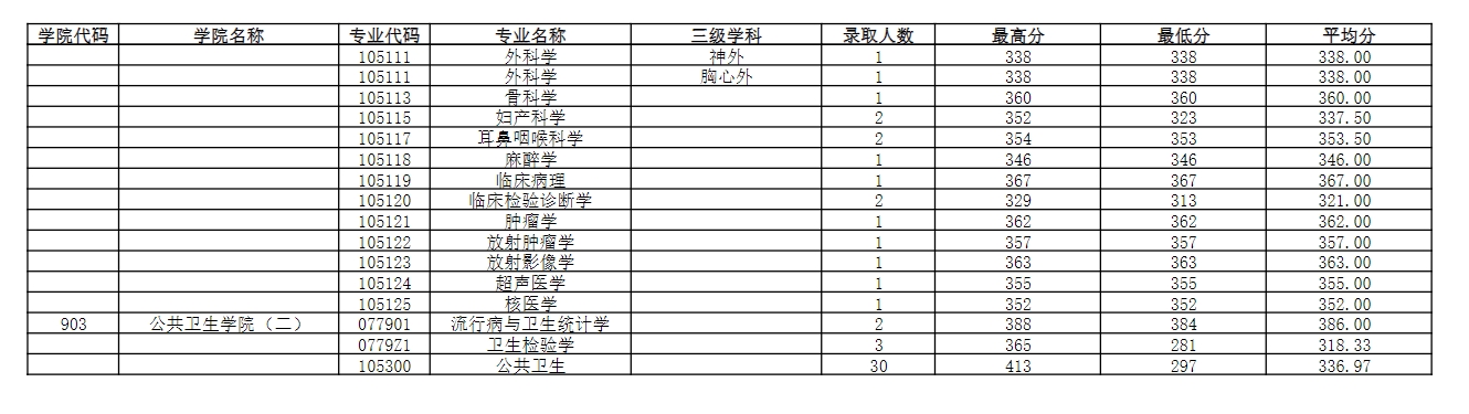 南京醫科大學2023年錄取碩士研究生分專業分數情況