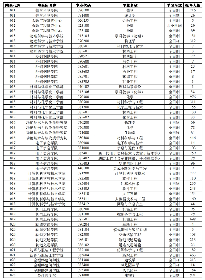 蘇州大學2023年碩士研究生各專業報名人數
