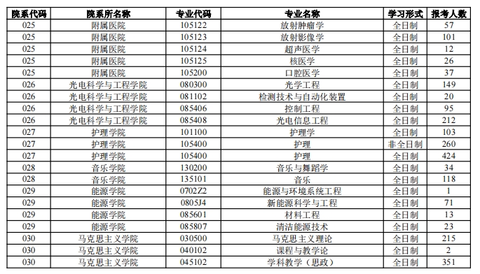 蘇州大學2023年碩士研究生各專業報名人數