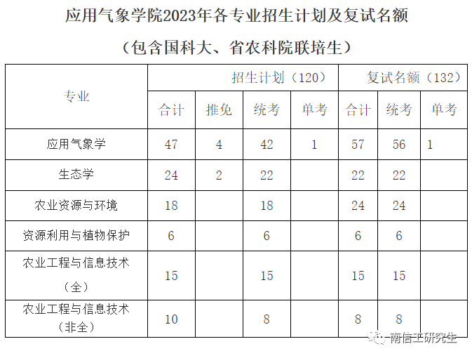 2023年南京信息工程大學碩士研究生beplay中心錢包體育錢包複試比